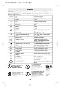 Page 15-15-
Symboles
IMPORTANT :Certains des symboles suivants peuvent être utilisés sur votre outil. Veuillez les étudier et
apprendre leur signification. Une interprétation appropriée de ces symboles vous permettra dutiliser loutil de
façon plus efficace et plus sûre.
Symbole Nom Désignation/Explication
V Volts Tension (potentielle)
A Ampères Courant
Hz Hertz Fréquence (cycles par seconde)
W Watt Puissance
kg Kilogrammes Poids
min Minutes Temps
s Secondes Temps
Diamètre Taille des mèches de perceuse, meules,...
