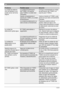 Page 6765
11/2011
es
ProblemaPosible.c ausaSolución
La unidad de elabora-
ción de bebidas no se 
puede cerrar de forma 
segura

La u
 nidad de perforación 
del T
 D

ISC o el soporte 
para T
 D

ISCs no están bien 
colocados

Co

loque correctamente la unidad 
de perforación del T
 D

ISC o el 
soporte para T
 D

ISCs

In

serte correctamente el 
soporte de T
 D

ISC y la unidad 
de perforación

Vu

elva a insertar el T
 D
 ISC y ase-
gúrese de que está correctamente 
colocado

La u

nidad...