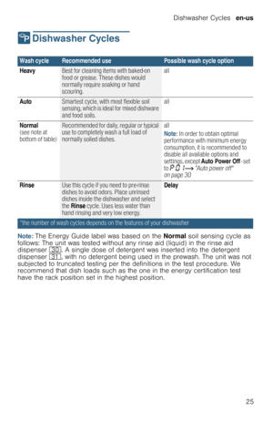 Page 25Dishwasher Cycles  en-us
25
/  Dishwasher  Cycles
D i s h w a s h e r   C y c l e s
Note: The Energy Guide label was based on the Normal soil sensing cycle as 
follows: The unit was tested without any rinse aid (liquid) in the rinse aid 
dispenser 9. A single dose of detergent was inserted into the detergent 
dispenser 9*, with no detergent being used in the prewash. The unit was not 
subjected to truncated testing per the definitions in the test procedure. We 
recommend that dish loads such as the one...