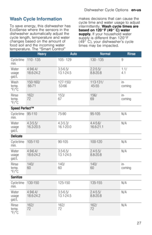 Page 27Dishwasher Cycle Options  en-us
27
Wash Cycle Information
To save energy, this dishwasher has 
EcoSense where the sensors in the 
dishwasher automatically adjust the 
cycle length, temperature and water 
changes based on the amount of 
food soil and the incoming water 
temperature. The “Smart Control” makes decisions that can cause the 
cycle time and water usage to adjust 
intermittently. Wash cycle times are 
based on 120°F (49° C) water 
supply. If your household water 
supply is different than 120°F...