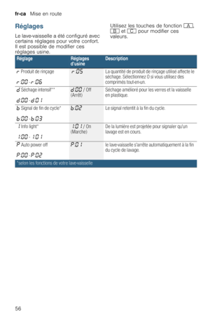 Page 56fr-ca   Mise en route
56
Réglages
Le lave-vaisselle a été configuré avec 
certains réglages pour votre confort. 
Il est possible de modifier ces 
réglages usine.Utilisez les touches de fonction #, 
+ et 3 pour modifier ces 
valeurs.
--------
RéglageRéglages 
dusineDescription
§  Produit de rinçage 
§:‹‹ - §:‹‡ §:‹†La quantité de produit de rinçage utilisé affecte le 
séchage. Sélectionnez 0 si vous utilisez des 
comprimés tout-en-un.
š Séchage intensif** 
š:‹‹ - š:‹‚š:‹‹ / Off 
(Arrêt)Séchage amélioré...