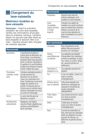 Page 59Chargement du lave-vaisselle  fr-ca
59
-  Chargement  du 
lave-vaisselle
C h a r g e m e n t   d u   l a v e - v a i s s e l l eMatériaux lavables au 
lave-vaisselle
Remarque :  Avant la première 
utilisation de votre lave-vaisselle, 
vérifiez les informations énoncées 
dans la présente rubrique. Certains 
objets ne peuvent pas être lavés au 
lave-vaisselle et doivent lêtre à la 
main ; dautres doivent être chargés 
de manière spéciale.
Recommandé
AluminiumLaluminium anodisé et 
coloré peut se décolorer...
