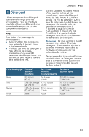 Page 69Détergent  fr-ca
69
.  Détergent
D é t e r g e n tUtilisez uniquement un détergent 
spécialement conçu pour les 
lave-vaisselle. Pour de meilleurs 
résultats, utilisez un détergent pour 
lave-vaisselle en poudre ou des 
comprimés détergents.
AVIS
Pour éviter dendommager le 
lave-vaisselle :
■évitez dutiliser des détergents 
pour vaisselle à la main dans 
votre lave-vaisselle.
■nutilisez pas trop de détergent si 
leau utilisée est douce. 
Lutilisation dune quantité 
excessive de détergent avec une 
eau...