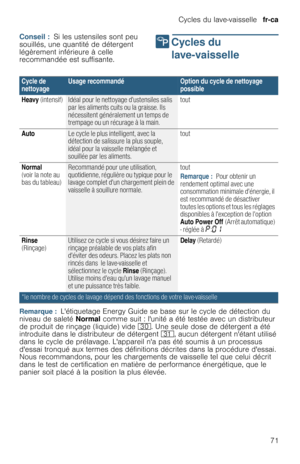 Page 71Cycles du lave-vaisselle  fr-ca
71 Conseil :  Si les ustensiles sont peu 
souillés, une quantité de détergent 
légèrement inférieure à celle 
recommandée est suffisante.
/  Cycles  du 
lave-vaisselle
C y c l e s   d u   l a v e - v a i s s e l l e
Remarque :  Létiquetage Energy Guide se base sur le cycle de détection du 
niveau de saleté Normal comme suit : lunité a été testée avec un distributeur 
de produit de rinçage (liquide) vide 9. Une seule dose de détergent a été 
introduite dans le distributeur...