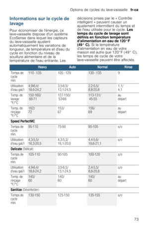 Page 73Options de cycles du lave-vaisselle  fr-ca
73
Informations sur le cycle de 
lavage
Pour économiser de lénergie, ce 
lave-vaisselle dispose dun système 
EcoSense dans lequel les capteurs 
du lave-vaisselle ajustent 
automatiquement les variations de 
longueur, de température et deau du 
cycle en fonction du niveau de 
souillure alimentaire et de la 
température de leau entrante. Les décisions prises par le « Contrôle 
intelligent » peuvent causer un 
ajustement intermittent du temps et 
de leau utilisée...