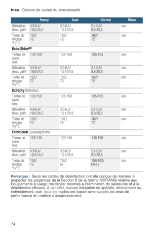 Page 74fr-ca   Options de cycles du lave-vaisselle
74
Remarque :  Seuls les cycles de désinfection ont été conçus de manière à 
respecter les exigences de la Section 6 de la norme NSF/ANSI relative aux 
Équipements à usage résidentiel destinés à lélimination de salissures et à la 
désinfection efficace. À cet effet, aucune indication ne spécifie, directement ou 
indirectement, que  tous les cycles ont passé avec succès les tests de 
performance en matière d’assainissement.
Utilisation 
deau gal/l4,9-6,4/...