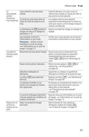 Page 85Dépannage  fr-ca
85 Le 
lave-vaisselle 
semble 
fonctionner 
trop longtemps
Leau entrante nest pas assez 
chaude.Avant de démarrer un cycle, ouvrez le 
robinet deau chaude au niveau de lévier le 
plus proche du lave-vaisselle.
Le temps de cycle peut varier en 
raison de létat de souillure et de 
leau.Les capteurs dans le lave-vaisselle 
augmentent automatiquement le temps du 
cycle pour assurer un bon lavage lorsque la 
souillure est détectée.
Le distributeur de 9 produit de 
rinçage est vide ou le...