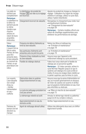 Page 86fr-ca   Dépannage
86Les plats ne 
sèchent pas 
complètement
Remarque :  
Le plastique ou 
le téflon ne 
sèchent pas de 
la même 
manière que 
dautres 
articles en 
raison de leurs 
propriétés 
inhérentes.
Le distributeur de produit de 
rinçage 9 est vide ou la réglage 
est incorrect.Ajoutez du produit de rinçage ou changez la 
réglage - lutilisation dun agent de rinçage 
améliore le séchage, utilisez le cycle Auto, 
utilisez loption Désinfecter.
Chargement incorrect de vaisselle. Réorganisez la...