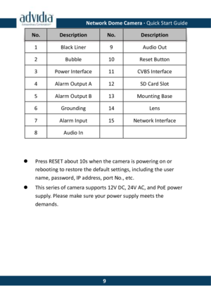 Page 10Network Dome Camera · Quick Start Guide  9No. Description No. Description 1 Black Liner 9 Audio Out  2 Bubble 10 Reset Button 3 Power Interface 11 CVBS Interface 4 Alarm Output A 12 SD Card Slot 5 Alarm Output B 13 Mounting Base 6 Grounding 14 Lens 7 Alarm Input 15 Network Interface 8 Audio In     Press RESET about 10s when the camera is powering on or rebooting to restore the default settings, including the user name, password, IP address, port No., etc.  This series of camera supports 12V DC, 24V AC,...