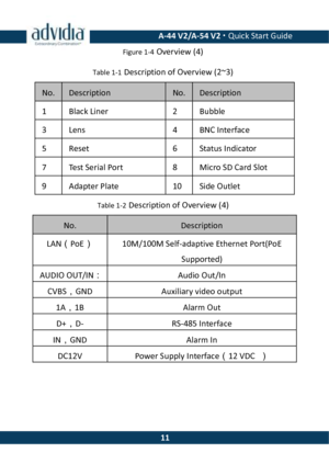 Page 11 A-44 V2/A-54 V2 · Quick Start Guide  11Figure 1-4 Overview (4) Table 1-1 Description of Overview (2~3) No. Description No. Description 1 Black Liner 2 Bubble 3 Lens 4 BNC Interface 5 Reset 6 Status Indicator 7 Test Serial Port 8 Micro SD Card Slot 9 Adapter Plate 10 Side Outlet Table 1-2 Description of Overview (4) No. Description LAN（PoE） 10M/100M Self-adaptive Ethernet Port(PoE Supported) AUDIO OUT/IN： Audio Out/In CVBS，GND Auxiliary video output 1A，1B Alarm Out D+，D- RS-485 Interface IN，GND Alarm In...