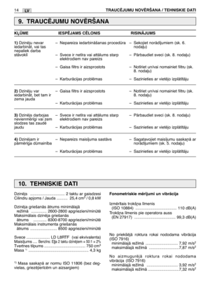 Page 15914TRAUCîJUMU NOVîRŠANA / TEHNISKIE DATILV
9. TRAUCîJUMU NOVîRŠANA
1)Dzinïju nevar
iedarbinÇt, vai tas
nepaliek darba
stÇvokl¥
2)Dzinïju var
iedarbinÇt, bet tam ir
zema jauda
3)Dzinïjs darbojas
nevienmïr¥gi vai zem
slodzes tas zaudï
jaudu
4)Dzinïjam ir
pÇrmïr¥ga dmain¥ba–Nepareiza iedarbinÇšanas procedra
–Svece ir net¥ra vai attÇlums starp
elektrodiem nav pareizs
–Gaisa filtrs ir aizsprostots
–KarburÇcijas problïmas
–Gaisa filtrs ir aizsprostots
–KarburÇcijas problïmas
–Svece ir net¥ra vai attÇlums...