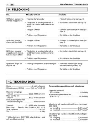 Page 1914FELSÖKNING / TEKNISKA DATASV
9. FELSÖKNING
1)Motorn startar inte
eller så stoppar den
2)Motorn startar
men med lite effekt 
3)Motorn fungerar
oregelbundet eller så
har den ingen effekt 
4)Motorn avger för
mycket rök–Felaktig startprocedur
–Tändstiftet är smutsigt eller så är
avståndet mellan elektroderna fel-
aktigt 
–Tilltäppt luftfilter 
–Problem med förgasaren 
–Tilltäppt luftfilter 
–Problem med förgasaren 
–Tändstiftet är smutsigt eller så är
avståndet mellan elektroderna fel-
aktigt 
–Problem med...