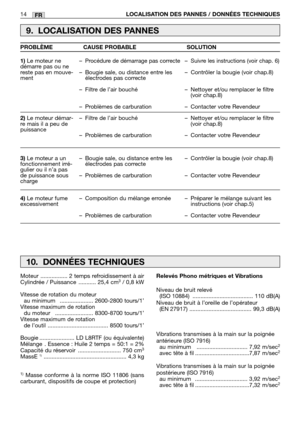 Page 18714LOCALISATION DES PANNES / DONNÉES TECHNIQUESFR
9. LOCALISATION DES PANNES
1)Le moteur ne
démarre pas ou ne
reste pas en mouve-
ment
2)Le moteur démar-
re mais il a peu de
puissance
3)Le moteur a un
fonctionnement irré-
gulier ou il n’a pas
de puissance sous
charge
4)Le moteur fume
excessivement–
Procédure de démarrage pas correcte
–Bougie sale, ou distance entre les
électrodes pas correcte
–Filtre de l’air bouché
–Problèmes de carburation
–Filtre de l’air bouché
–Problèmes de carburation
–Bougie sale,...