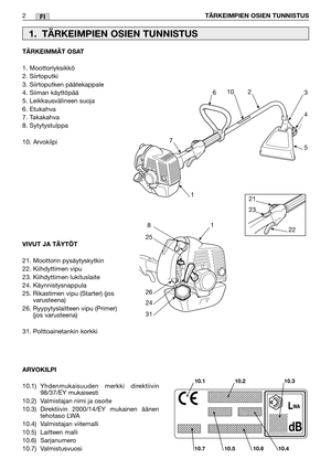 Page 21FI
TÄRKEIMMÄT OSAT
1. Moottoriyksikkö
2. Siirtoputki
3. Siirtoputken päätekappale
4. Siiman käyttöpää
5. Leikkausvälineen suoja
6. Etukahva
7. Takakahva
8. Sytytystulppa
10. Arvokilpi
VIVUT JA TÄYTÖT
21. Moottorin pysäytyskytkin
22. Kiihdyttimen vipu
23. Kiihdyttimen lukituslaite
24. Käynnistysnappula
25. Rikastimen vipu (Starter) (jos
varusteena)
26. Ryypytyslaitteen vipu (Primer)
(jos varusteena)
31. Polttoainetankin korkki 2
TÄRKEIMPIEN OSIEN TUNNISTUS
1. TÄRKEIMPIEN OSIEN TUNNISTUS
ARVOKILPI...