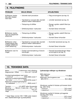 Page 4714FEJLFINDING / TEKNISKE DATADA
9. FEJLFINDING
1)Motoren starter
ikke eller stopper
hele tiden
2)Motoren starter,
men har begrænset
effektivitet
3)Motoren virker
uregelmæssig eller
mangler effektivitet
under belastning 
4)Motoren oser for
meget –Ukorrekt start-procedure 
–Tændrøret er snavset eller ukorrekt
afstand mellem elektroderne 
–Tilstopning af luftfilter
–Driftsforstyrrelser i karburator
–Tilstopning af luftfilter
–Driftsforstyrrelser i karburator
–Tændrøret er snavset eller ukorrekt
afstand...