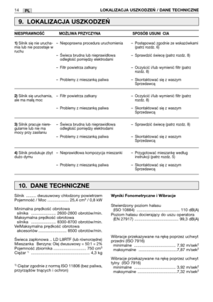 Page 8914LOKALIZACJA USZKODZEŃ / DANE TECHNICZNEPL
9. LOKALIZACJA USZKODZEŃ
1)Silnik się nie urucha-
mia lub nie pozostaje w
ruchu
2)Silnik się uruchamia,
ale ma małą moc
3)Silnik pracuje niere-
gularnie lub nie ma
mocy przy zasilaniu
4)Silnik produkuje zbyt
dużo dymu–Niepoprawna procedura uruchomienia
–Świeca brudna lub nieprawidłowa
odległość pomiędzy elektrodami
–Filtr powietrza zatkany
–Problemy z mieszanką paliwa
–Filtr powietrza zatkany
–Problemy z mieszanką paliwa
–Świeca brudna lub nieprawidłowa...