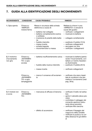 Page 42IT 41 GUIDA ALLA IDENTIFICAZIONE DEGLI INCONVENIENTI
7. GUIDA ALLA IDENTIFICAZIONE DEGLI INCONVENIENTI
INCONVENIENTE CONDIZIONE CAUSA PROBABILE RIMEDIO
1.Spia spenta
2.Il motorino
d’avviamento
non gira
3.Il motore non
si avviaChiave su
«MARCIA»
motore fermo
Chiave su
«AVVIAMEN-
TO» e spia
accesa
Chiave su
«AVVIAMEN-
TO» e spia
lampeggiante
Chiave su
«AVVIAMEN-
TO»Messa in sicurezza della scheda
elettronica a causa di:
– batteria mal collegata 
– batteria completamente scarica
o solfatata
– inversione di...