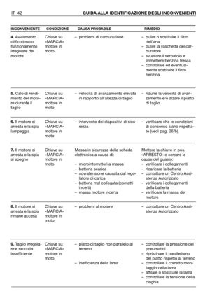 Page 43IT 42GUIDA ALLA IDENTIFICAZIONE DEGLI INCONVENIENTI
INCONVENIENTE CONDIZIONE CAUSA PROBABILE RIMEDIO
4.Avviamento
difficoltoso o
funzionamento
irregolare del
motore
5.Calo di rendi-
mento del moto-
re durante il
taglio
6.Il motore si
arresta e la spia
lampeggia
7.Il motore si
arresta e la spia
si spegne
8.Il motore si
arresta e la spia
rimane accesa
9.Taglio irregola-
re e raccolta
insufficienteChiave su
«MARCIA»
motore in
moto
Chiave su
«MARCIA»
motore in
moto
Chiave su
«MARCIA»
motore in
moto
Chiave...