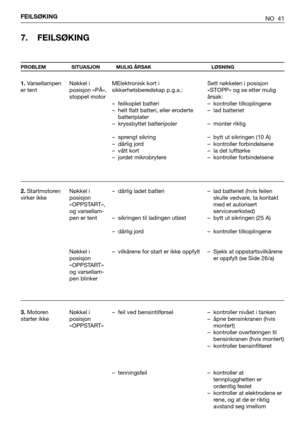 Page 42NO 41 FEILSØKING
7. FEILSØKING
PROBLEM SITUASJON MULIG ÅRSAK LØSNING
1.Varsellampen
er tent
2. Startmotoren
virker ikke
3. Motoren
starter ikkeNøkkel i
posisjon «PÅ»,
stoppet motor
Nøkkel i
posisjon
«OPPSTART»,
og varsellam-
pen er tent
Nøkkel i
posisjon
«OPPSTART»
og varsellam-
pen blinker
Nøkkel i
posisjon
«OPPSTART»MElektronisk kort i
sikkerhetsberedskap p.g.a.:
– feilkoplet batteri
– helt flatt batteri, eller eroderte
batteriplater
– kryssbyttet batteripoler
– sprengt sikring
– dårlig jord
– vått...