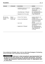 Page 44NO 43 FEILSØKING
PROBLEM SITUASJON MULIG ÅRSAK LØSNING
10. Unormal
vibrasjon under
klippingNøkkel i
posisjon «PÅ»,
motoren går– hastigheten fremover er for stor i
forhold til klippehøyden
– utkasteråpningen er tilstoppet
– klippepannen er full av gress
– kniven er ikke i balanse
– kniven er ikke riktig festet
– løse skruer
– lippepannen er tilstoppet– reduser hastigheten
fremover og/eller løft opp
klippepannen
– vent til gresset er tørt
– fjern gressoppsamleren og
tøm utkasteråpningen
– rengjør...