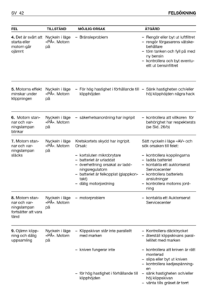 Page 43SV 42FELSÖKNING
FEL TILLSTÅND MÖJLIG ORSAK ÅTGÄRD
4.Det är svårt att
starta eller
motorn går
ojämnt
5.Motorns effekt
minskar under
klippningen
6.Motorn stan-
nar och var-
ningslampan
blinkar
7.Motorn stan-
nar och var-
ningslampan
släcks
8.Motorn stan-
nar och var-
ningslampan
fortsätter att vara
tänd
9.Ojämn klipp-
ning och dålig
uppsamlingNyckeln i läge
«PÅ». Motorn
på
Nyckeln i läge
«PÅ». Motorn
på
Nyckeln i läge
«PÅ». Motorn
på
Nyckeln i läge
«PÅ». Motorn
på
Nyckeln i läge
«PÅ». Motorn
på
Nyckeln i...