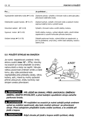 Page 335.5 POUŽITÍ STROJE NA SVAZÍCH
Je nutné  respektovat uvedené  limity
sklonu svahů (max 10˚ - 17%), trávníky
na svazích je nutné přejíždět ve směru
nahoru/dolů a nikdy ne napříč. Věnujte
velkou pozornost změnám směru a také
tomu, aby výše položená kola
nepřejížděla přes překážky (skály, větve,
kořeny, adt.), které by mohly způsobit
příčné uklouznutí, ztrátu kontroly nad
strojem anebo převrácení.
PŘI JÍZDĚ NA SVAHU, PŘED JAKOUKOLI ZMĚNOU
SMĚRU, SNIŽTE RYCHLOST, a před každým opuštěním stroje zařa