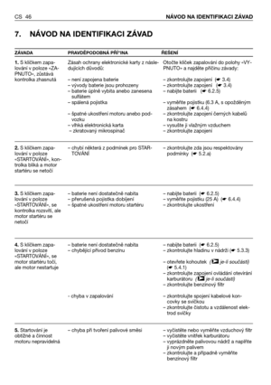 Page 47CS 46NÁVOD NA IDENTIFIKACI ZÁVAD
7. NÁVOD NA IDENTIFIKACI ZÁVAD
ZÁVADA PRAVDĚPODOBNÁ PŘÍ"INA ŘEŠENÍ
1.S klíčkem zapa-
lování v poloze «ZA-
PNUTO», zůstává
kontrolka zhasnutá
2.S klíčkem zapa-
lování v poloze
«STARTOVÁNÍ», kon-
trolka bliká a motor
startéru se netočí 
3.S klíčkem zapa-
lování v poloze
«STARTOVÁNÍ», se
kontrolka rozsvítí, ale
motor startéru se
netočí
4.S klíčkem zapa-
lování v poloze
«STARTOVÁNÍ», se
motor startéru točí,
ale motor nestartuje
5.Startování je
obtížné a činnost
motoru...