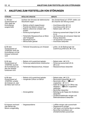 Page 47DE 46ANLEITUNG ZUM FESTSTELLEN VON STÖRUNGEN
7. ANLEITUNG ZUM FESTSTELLEN VON STÖRUNGEN
STÖRUNG MÖGLICHE URSACHE ABHILFE
1.Mit dem
Zündschlüssel auf
«EIN» bleibt die
Kontrolllampe
ausgeschaltet
2.Mit dem
Zündschlüssel auf
«STARTEN» blinkt die
Kontrolllampe und der
Anlasser funktioniert
nicht
3.Mit dem
Zündschlüssel auf
«STARTEN» leuchtet
die Kontrolllampe auf,
aber der Anlasser
funktioniert nicht
4.Mit dem
Zündschlüssel auf
«STARTEN» schaltet
der Anlasser ein, aber
der Motor läuft nicht an
5.Anlassen...