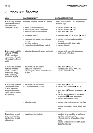 Page 47FI 46VIANETSINTÄKAAVIO
7. VIANETSINTÄKAAVIO
VIKA MAHDOLLINEN SYY KORJAUSTOIMENPIDE
1.Kun avain on kään-
nettynä «KÄYNNIS-
SÄ» asentoon,
merkkivalo ei syty.
2.Kun avain on kään-
nettynä «KÄYNNI-
STYS» asentoon,
merkkivalo vilkkuu ja
käynnistysmoottori ei
pyöri
3.Kun avain on kään-
nettynä «KÄYNNI-
STYS» asentoon,
merkkivalo syttyy,
mutta käynnisty-
smoottori ei pyöri.
4.Kun avain on kään-
nettynä «KÄYNNI-
STYS» asentoon,
käynnistysmoottori
pyörii, mutta moottori
ei käynnisty.
5.Moottorin käynni-
stys on...