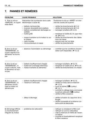 Page 47FR 46PANNES ET REMÈDES
7. PANNES ET REMÈDES
PROBLÈME CAUSE PROBABLE SOLUTIONS
1.Avec la clé sur
«MARCHE», le voyant
reste éteint
2.Avec la clé sur
«DÉMARRAGE», le
voyant clignote et le
démarreur ne tourne
pas
3.Avec la clé sur
«DEMARRAGE», le
voyant s’allume, mais
le démarreur ne tour-
ne pas.
4.Avec la clé sur
«DEMARRAGE», le
démarreur tourne,
mais le moteur ne
démarre pas
5.Démarrage difficile
ou fonctionnement
irrégulier du moteurIntervention de la protection de la carte
électronique à cause de:
–...