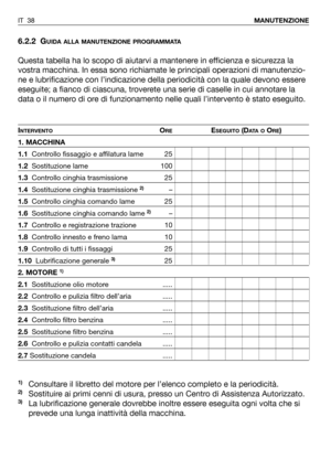 Page 39IT 38MANUTENZIONE
6.2.2 GUIDA ALLA MANUTENZIONE PROGRAMMATA
Questa tabella ha lo scopo di aiutarvi a mantenere in efficienza e sicurezza la
vostra macchina. In essa sono richiamate le principali operazioni di manutenzio-
ne e lubrificazione con l’indicazione della periodicità con la quale devono essere
eseguite; a fianco di ciascuna, troverete una serie di caselle in cui annotare la
data o il numero di ore di funzionamento nelle quali l’intervento è stato eseguito.
INTERVENTOOREESEGUITO(DATA OORE)
1....