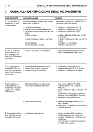 Page 47IT 46GUIDA ALLA IDENTIFICAZIONE DEGLI INCONVENIENTI
7. GUIDA ALLA IDENTIFICAZIONE DEGLI INCONVENIENTI
INCONVENIENTE CAUSA PROBABILE RIMEDIO
1.Con la chiave su
«MARCIA», la spia
rimane spenta
2.Con  la chiave su
«AVVIAMENTO», la
spia lampeggia e il
motorino d’avviamen-
to non gira
3.Con la chiave su
«AVVIAMENTO», la
spia si accende ma il
motorino d’avviamen-
to non gira
4.Con la chiave su
«AVVIAMENTO», il
motorino d’avviamen-
to gira, ma il motore
non si avvia
5.Avviamento difficol-
toso o funzionamento...