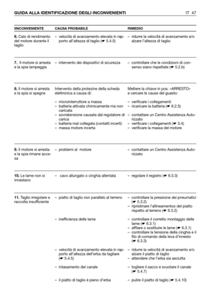 Page 48IT 47 GUIDA ALLA IDENTIFICAZIONE DEGLI INCONVENIENTI
IINCONVENIENTE CAUSA PROBABILE RIMEDIO
6.Calo di rendimento
del motore durante il
taglio
7.Il motore si arresta
e la spia lampeggia
8.Il motore si arresta
e la spia si spegne
9.Il motore si arresta
e la spia rimane acce-
sa
10.Le lame non si
innestano 
11.Taglio irregolare e
raccolta insufficiente– velocità di avanzamento elevata in rap-
porto all’altezza di taglio (☛5.4.5)
– intervento dei dispositivi di sicurezza     
Intervento della protezine della...