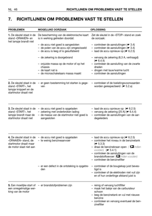 Page 47NL 46RICHTLIJNEN OM PROBLEMEN VAST TE STELLEN
7. RICHTLIJNEN OM PROBLEMEN VAST TE STELLEN
PROBLEMEN MOGELIJKE OORZAAK OPLOSSING
1.De sleutel staat in de
stand «DRAAIEN» en
het lampje brandt niet
2.De sleutel staat in de
stand «START», het
lampje knippert en de
startmotor draait niet
3.De sleutel staat in de
stand «START», het
lampje brandt maar de
startmotor draait niet
4.De sleutel staat in de
«DRAAIEN» stand, de
startmotor draait maar
de motor slaat niet aan
5.Een moeilijke start of
een onregelmatige...