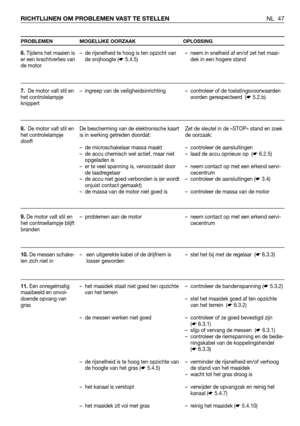 Page 48NL 47 RICHTLIJNEN OM PROBLEMEN VAST TE STELLEN
PROBLEMEN MOGELIJKE OORZAAK OPLOSSING
6.Tijdens het maaien is
er een krachtverlies van
de motor
7.De motor valt stil en
het controlelampje
knippert
8.De motor valt stil en
het controlelampje
dooft
9.De motor valt stil en
het controellampje blijft
branden
10.De messen schake-
len zich niet in 
11.Een onregelmatig
maaibeeld en onvol-
doende opvang van
gras– de rijsnelheid te hoog is ten opzicht van
de snijhoogte (☛5.4.5)
– ingreep van de veiligheidsinrichting...