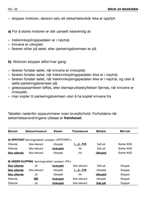 Page 21NO 20BRUK AV MASKINEN
– stopper motoren, dersom selv ett sikkerhetsvilkår ikke er oppfylt. 
a)For å starte motoren er det uansett nødvendig at:
– trekkinnkoplingspedalen er i nøytral;
– knivene er utkoplet;
– føreren sitter på setet, eller parkeringsbremsen er på.
b)Motoren stopper alltid hver gang:
– føreren forlater setet, når knivene er innkoplet;
– føreren forlater setet, når trekkinnkoplingspedalen ikke er i nøytral;
– føreren forlater setet, når trekkinnkoplingspedalen ikke er i nøytral, og uten å...