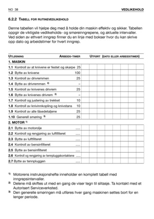 Page 39NO 38VEDLIKEHOLD
6.2.2 TABELL FOR RUTINEVEDLIKEHOLD
Denne tabellen vil hjelpe deg med å holde din maskin effektiv og sikker. Tabellen
oppgir de viktigste vedlikeholds- og smøreinngrepene, og aktuelle intervaller.
Ved siden av ethvert inngrep finner du en linje med bokser hvor du kan skrive
opp dato og arbeidstimer for hvert inngrep.
UTLØSNINGARBEIDS-TIMERUTFØRT(DATO ELLER ARBEIDSTIMER)
1. MASKIN
1.1Kontroll av at knivene er festet og skarpe 25
1.2Bytte av knivene 100
1.3Kontroll av drivremmen 25
1.4Bytte...