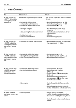 Page 47SV 46FELSÖKNING
7. FELSÖKNING
FELMÖJLIG ORSAKÅTGÄRD
1.Med nyckeln på
«DRIFT» så fortsätter
varningslampan att
vara släckt
2.Med nyckeln på
«START», så blinkar
varningslampan och
startmotorn snurrar
inte
3.Med nyckeln på
«START», så tänds
varningslampan men
startmotorn snurrar
inte
4.Med nyckel i läge
«START» aktiveras
startmotorn men
motorn startar inte
5.Det är svårt att
starta eller motorn går
ojämntKretskortets skydd har ingripit. Orsak:
– batteriet är dåligt anslutet 
– omkastad polaritet i...