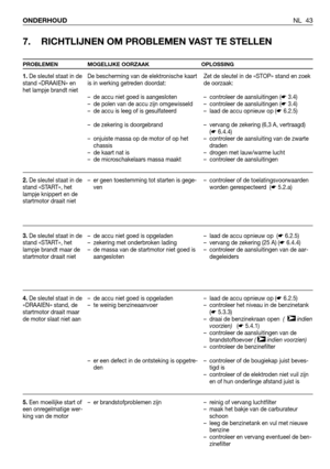 Page 44NL 43 ONDERHOUD
7. RICHTLIJNEN OM PROBLEMEN VAST TE STELLEN
PROBLEMEN MOGELIJKE OORZAAK OPLOSSING
1.De sleutel staat in de
stand «DRAAIEN» en
het lampje brandt niet
2.De sleutel staat in de
stand «START», het
lampje knippert en de
startmotor draait niet
3.De sleutel staat in de
stand «START», het
lampje brandt maar de
startmotor draait niet
4.De sleutel staat in de
«DRAAIEN» stand, de
startmotor draait maar
de motor slaat niet aan
5.Een moeilijke start of
een onregelmatige wer-
king van de motorDe...