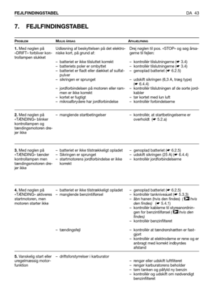 Page 44DA 43 FEJLFINDINGSTABEL
7. FEJLFINDINGSTABEL
PROBLEMMULIG ÅRSAGAFHJÆLPNING
1.Med nøglen på
«DRIFT» forbliver kon-
trollampen slukket 
2.Med nøglen på
«TÆNDING» blinker
kontrollampen og
tændingsmotoren dre-
jer ikke
3.Med nøglen på
«TÆNDING» tænder
kontrollampen men
tændingsmotoren dre-
jer ikke
4.Med nøglen på
«TÆNDING» aktiveres
startmotoren, men
motoren starter ikke
5.Vanskelig start eller
uregelmæssig motor-
funktionUdløsning af beskyttelsen på det elektro-
niske kort, på grund af: 
– batteriet er...