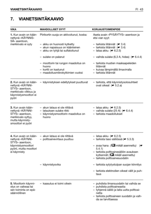 Page 44FI 43 VIANETSINTÄKAAVIO
7. VIANETSINTÄKAAVIO
VIKA MAHDOLLISET SYYT KORJAUSTOIMENPIDE
1.Kun avain on kään-
nettynä «KÄYNNIS-
SÄ» asentoon,
merkkivalo ei syty
2.Kun avain on kään-
nettynä «KÄYNNI-
STYS» asentoon,
merkkivalo vilkkuu ja
käynnistysmoottori ei
pyöri
3.Kun avain kään-
nettynä «KÄYNNI-
STYS» asentoon,
merkkivalo syttyy,
mutta käynnisty-
smoottori ei pyöri
4.Kun avain on kään-
nettynä «KÄYNNI-
STYS» asentoon,
käynnistysmoottori
pyörii, mutta moottori
ei käynnisty
5.Moottorin käynni-
stys on...