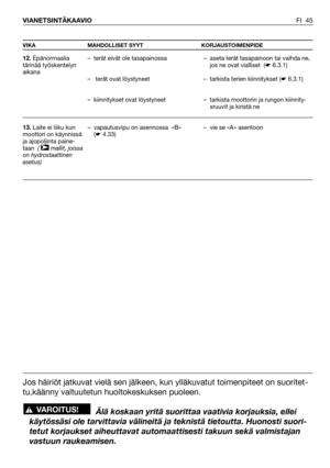 Page 46FI 45 VIANETSINTÄKAAVIO
VIKA MAHDOLLISET SYYT KORJAUSTOIMENPIDE
12.Epänormaalia
tärinää työskentelyn
aikana
13.Laite ei liiku kun
moottori on käynnissä
ja ajopoljinta paine-
taan  ( mallit, joissa
on hydrostaattinen
asetus)
➤
– terät eivät ole tasapainossa
– terät ovat löystyneet
– kiinnitykset ovat löystyneet
– vapautusvipu on asennossa  «B»
(☛4.33)– aseta terät tasapainoon tai vaihda ne,
jos ne ovat vialliset  (☛6.3.1)
– tarkista terien kiinnitykset (☛6.3.1)
– tarkista moottorin ja rungon kiinnity-...