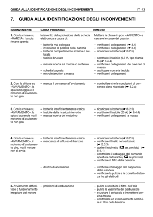 Page 44IT 43 GUIDA ALLA IDENTIFICAZIONE DEGLI INCONVENIENTI
7. GUIDA ALLA IDENTIFICAZIONE DEGLI INCONVENIENTI
INCONVENIENTE CAUSA PROBABILE RIMEDIO
1.Con la chiave su
«MARCIA», la spia
rimane spenta
2.Con  la chiave su
«AVVIAMENTO», la
spia lampeggia e il
motorino d’avviamen-
to non gira
3.Con la chiave su
«AVVIAMENTO», la
spia si accende ma il
motorino d’avviamen-
to non gira
4.Con la chiave su
«AVVIAMENTO», il
motorino d’avviamen-
to gira, ma il motore
non si avvia
5.Avviamento difficol-
toso o funzionamento...