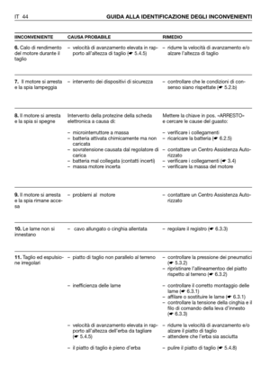 Page 45IT 44GUIDA ALLA IDENTIFICAZIONE DEGLI INCONVENIENTI
IINCONVENIENTE CAUSA PROBABILE RIMEDIO
6.Calo di rendimento
del motore durante il
taglio
7.Il motore si arresta
e la spia lampeggia
8.Il motore si arresta
e la spia si spegne
9.Il motore si arresta
e la spia rimane acce-
sa
10.Le lame non si
innestano 
11.Taglio ed espulsio-
ne irregolari– velocità di avanzamento elevata in rap-
porto all’altezza di taglio (☛5.4.5)
– intervento dei dispositivi di sicurezza     
Intervento della protezine della scheda...