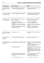 Page 45IT 44GUIDA ALLA IDENTIFICAZIONE DEGLI INCONVENIENTI
IINCONVENIENTE CAUSA PROBABILE RIMEDIO
6.Calo di rendimento
del motore durante il
taglio
7.Il motore si arresta
e la spia lampeggia
8.Il motore si arresta
e la spia si spegne
9.Il motore si arresta
e la spia rimane acce-
sa
10.Le lame non si
innestano 
11.Taglio ed espulsio-
ne irregolari– velocità di avanzamento elevata in rap-
porto all’altezza di taglio (☛5.4.5)
– intervento dei dispositivi di sicurezza     
Intervento della protezine della scheda...