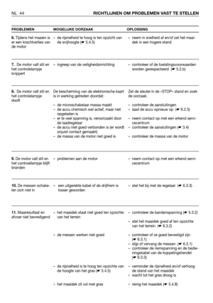 Page 45NL 44RICHTLIJNEN OM PROBLEMEN VAST TE STELLEN
PROBLEMEN MOGELIJKE OORZAAK OPLOSSING
6.Tijdens het maaien is
er een krachtverlies van
de motor
7.De motor valt stil en
het controlelampje
knippert
8.De motor valt stil en
het controlelampje
dooft
9.De motor valt stil en
het controellampje blijft
branden
10.De messen schake-
len zich niet in 
11.Maairesultaat en
afvoer niet bevredigend– de rijsnelheid te hoog is ten opzicht van
de snijhoogte (☛5.4.5)
– ingreep van de veiligheidsinrichting 
De bescherming van...