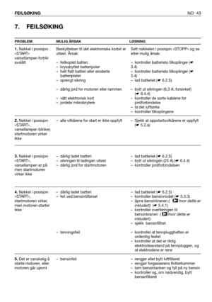 Page 44NO 43 FEILSØKING
7. FEILSØKING
PROBLEM MULIG ÅRSAK LØSNING
1.Nøkkel i posisjon
«START»
varsellampen forblir
avslått
2.Nøkkel i posisjon
«START»,
varsellampen blinker,
startmotoren virker
ikke
3.Nøkkel i posisjon
«START»,
varsellampen er på
men startmotoren
virker ikke
4.Nøkkel i posisjon
«START»,
startmotoren virker,
men motoren starter
ikke
5.Det er vanskelig å
starte motoren, eller
motoren går ujevntBeskyttelsen til det elektroniske kortet er
utløst. Årsak:
– feilkoplet batteri 
– kryssbyttet...