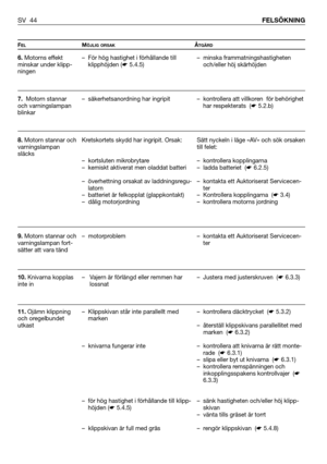 Page 45SV 44FELSÖKNING
FELMÖJLIG ORSAKÅTGÄRD
6.Motorns effekt
minskar under klipp-
ningen
7.Motorn stannar
och varningslampan
blinkar
8.Motorn stannar och
varningslampan
släcks
9.Motorn stannar och
varningslampan fort-
sätter att vara tänd
10.Knivarna kopplas
inte in 
11.Ojämn klippning
och oregelbundet
utkast – För hög hastighet i förhållande till
klipphöjden (☛5.4.5)
– säkerhetsanordning har ingripit 
Kretskortets skydd har ingripit. Orsak:
– kortsluten mikrobrytare
– kemiskt aktiverat men oladdat batteri
–...