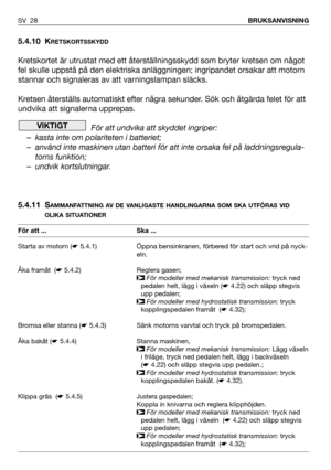 Page 295.4.10 KRETSKORTSSKYDD
Kretskortet är utrustat med ett återställningsskydd som bryter kretsen om något
fel skulle uppstå på den elektriska anläggningen; ingripandet orsakar att motorn
stannar och signaleras av att varningslampan släcks.
Kretsen återställs automatiskt efter några sekunder. Sök och åtgärda felet för att
undvika att signalerna upprepas.
För att undvika att skyddet ingriper:
– kasta inte om polariteten i batteriet;
– använd inte maskinen utan batteri för att inte orsaka fel på...