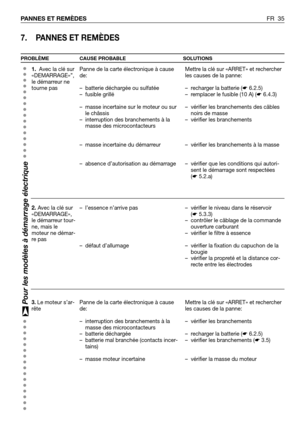 Page 36FR 35 PANNES ET REMÈDES
7. PANNES ET REMÈDES
PROBLÈME CAUSE PROBABLE SOLUTIONS
1.Avec la clé sur
«DEMARRAGE»”,
le démarreur ne
tourne pas
2.Avec la clé sur
«DEMARRAGE»,
le démarreur tour-
ne, mais le
moteur ne démar-
re pas
3. Le moteur s’ar-
rêtePanne de la carte électronique à cause
de:
– batterie déchargée ou sulfatée
– fusible grillé
– masse incertaine sur le moteur ou sur
le châssis
– interruption des branchements à la
masse des microcontacteurs
– masse incertaine du démarreur
– absence...